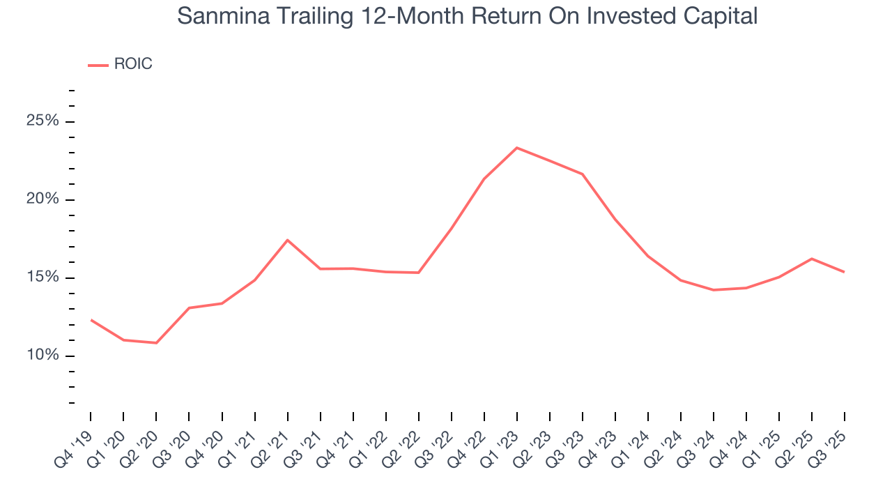 Sanmina Trailing 12-Month Return On Invested Capital