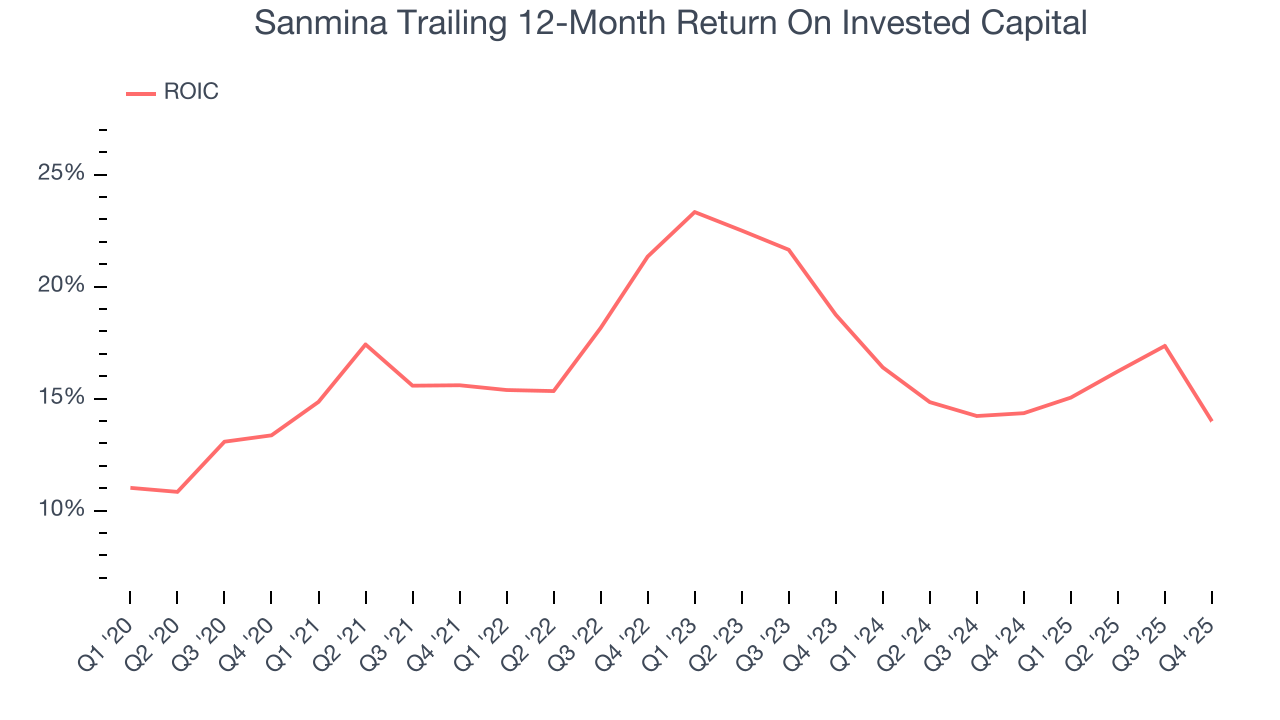 Sanmina Trailing 12-Month Return On Invested Capital