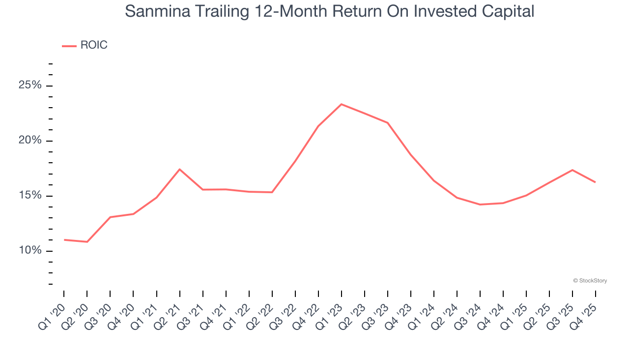 Sanmina Trailing 12-Month Return On Invested Capital