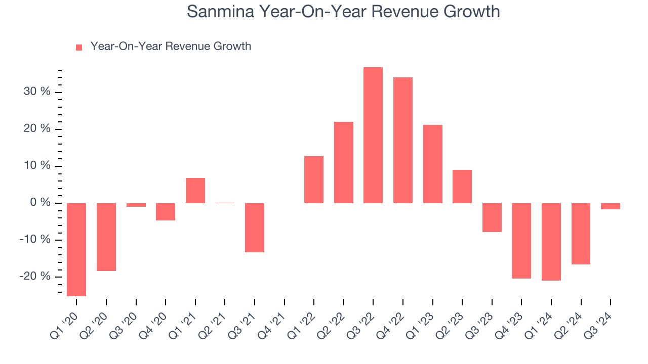 Sanmina Year-On-Year Revenue Growth