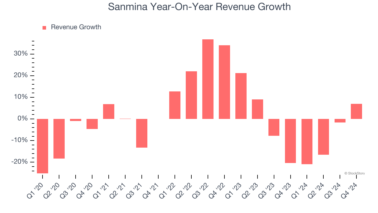 Sanmina Year-On-Year Revenue Growth