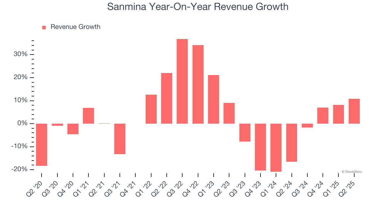 Sanmina Year-On-Year Revenue Growth