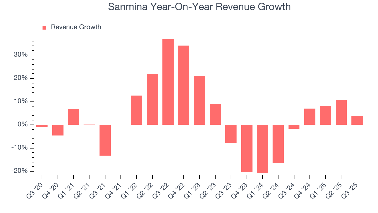 Sanmina Year-On-Year Revenue Growth