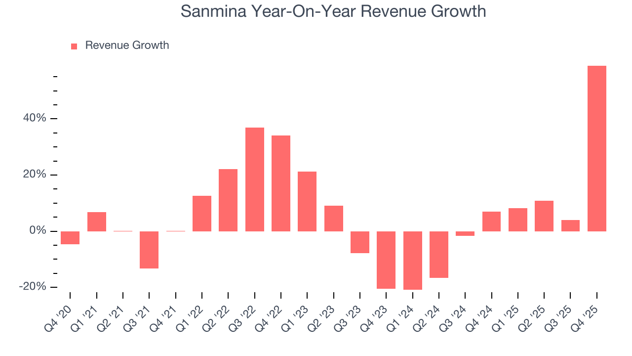 Sanmina Year-On-Year Revenue Growth