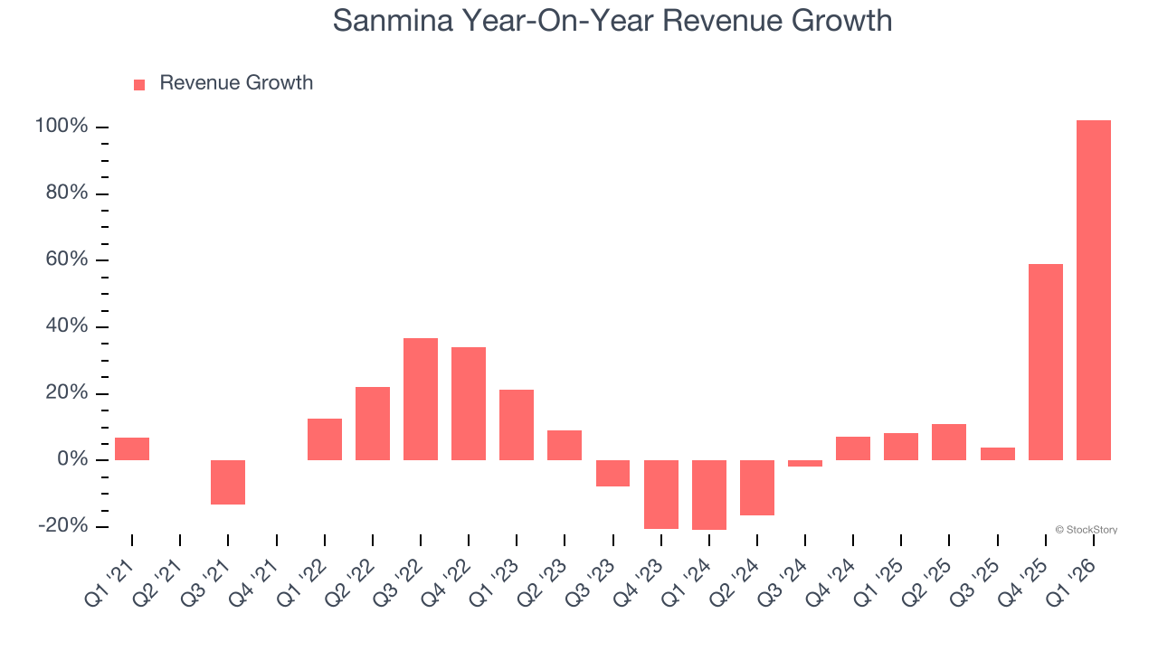 Sanmina Year-On-Year Revenue Growth