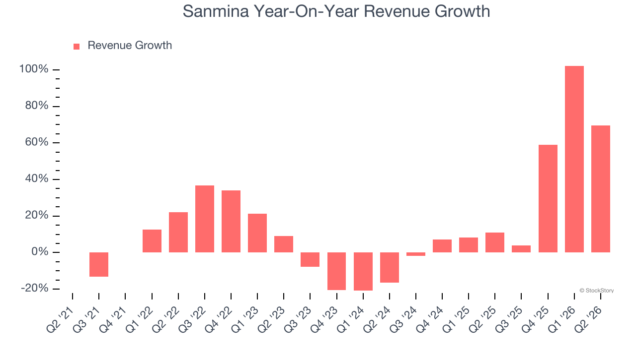 Sanmina Year-On-Year Revenue Growth