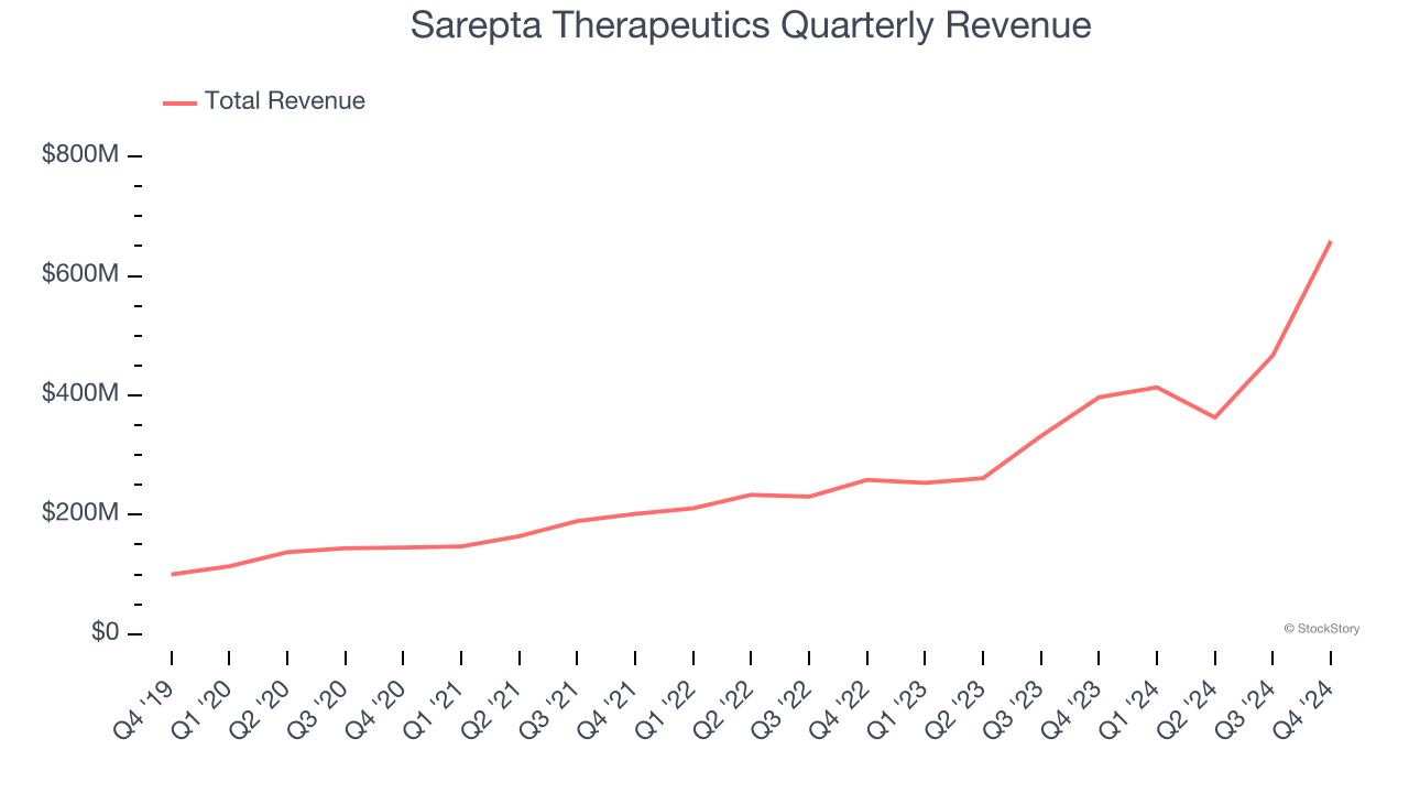 Sarepta Therapeutics Quarterly Revenue