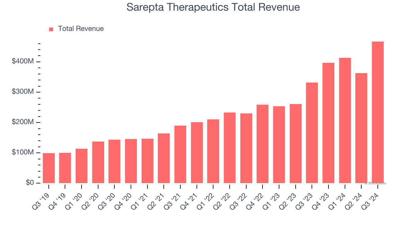 Sarepta Therapeutics Total Revenue