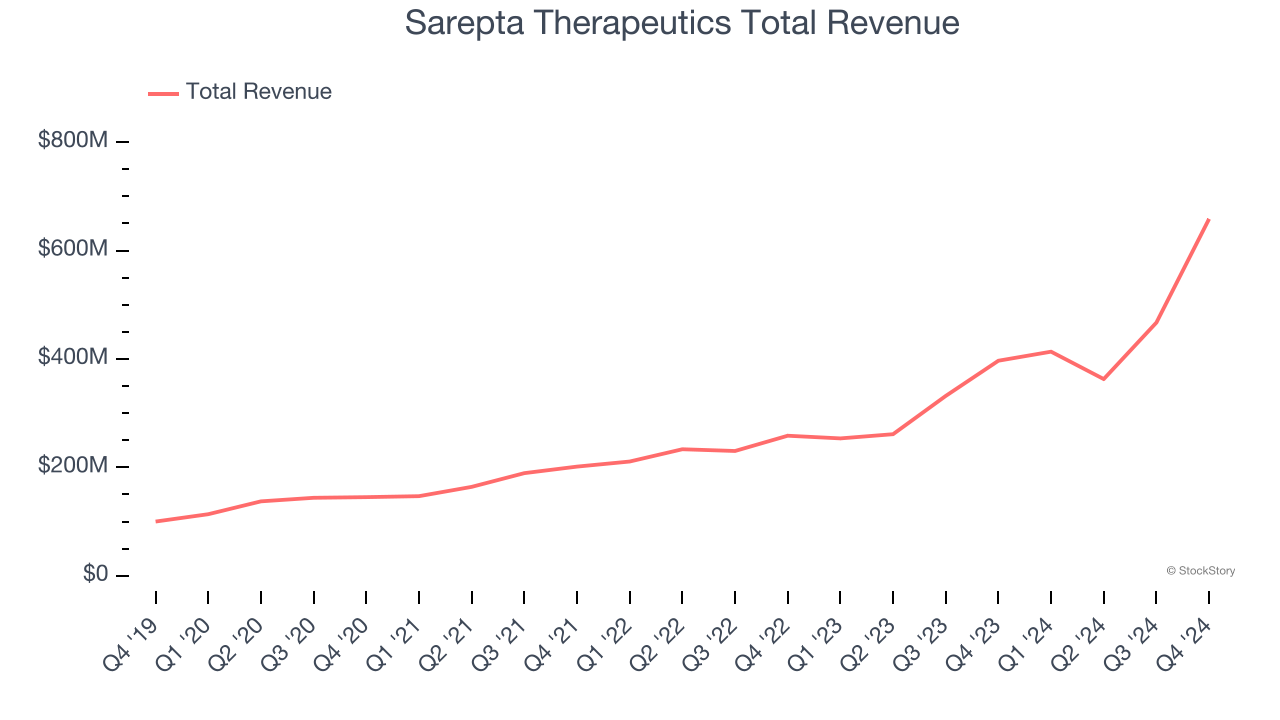 Sarepta Therapeutics Total Revenue