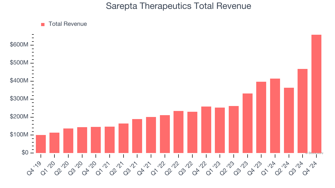 Sarepta Therapeutics Total Revenue
