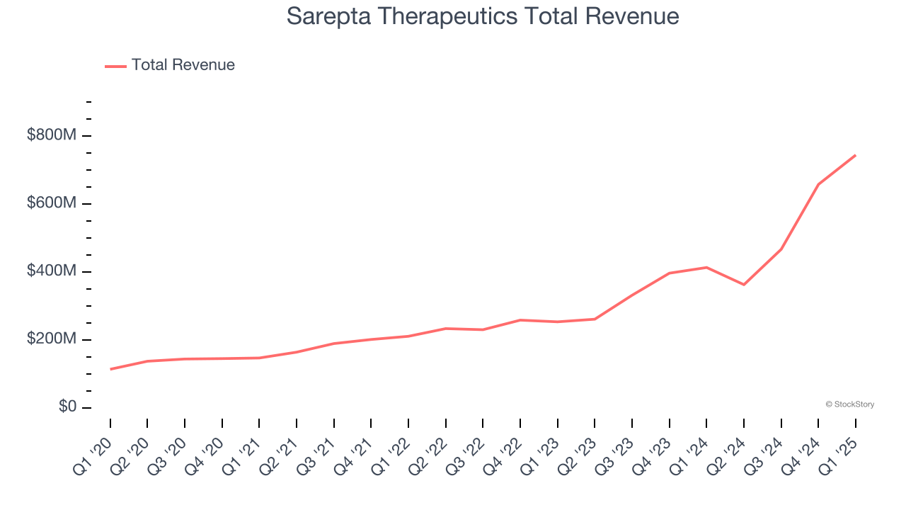 Sarepta Therapeutics Total Revenue