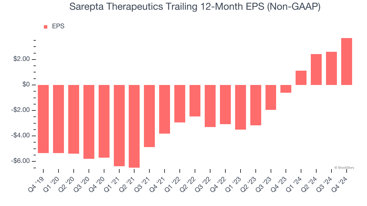 Sarepta Therapeutics Trailing 12-Month EPS (Non-GAAP)