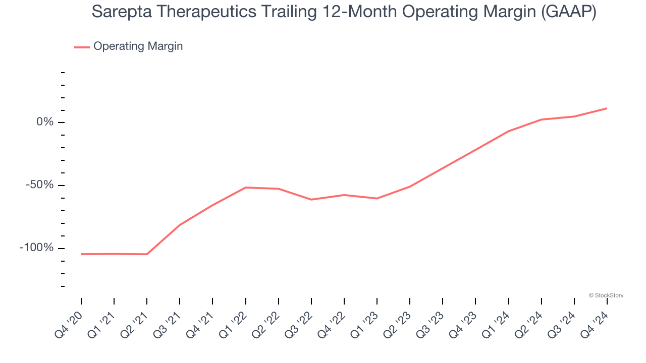 Sarepta Therapeutics Trailing 12-Month Operating Margin (GAAP)