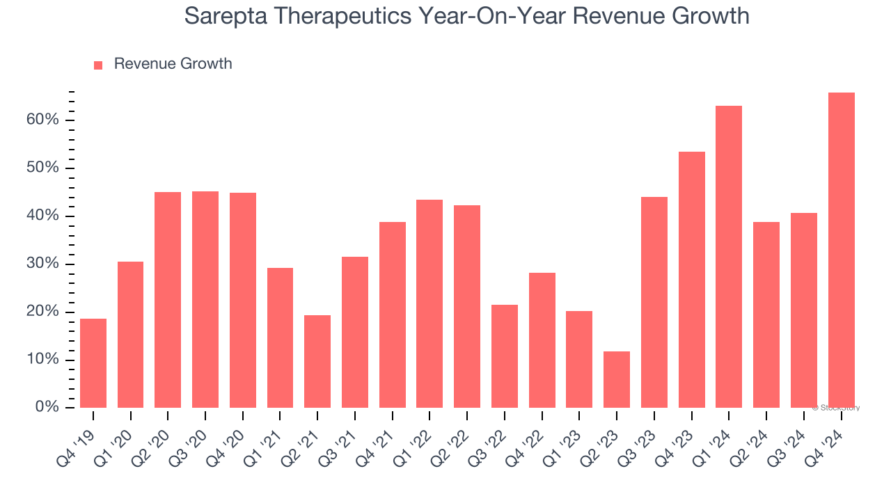 Sarepta Therapeutics Year-On-Year Revenue Growth