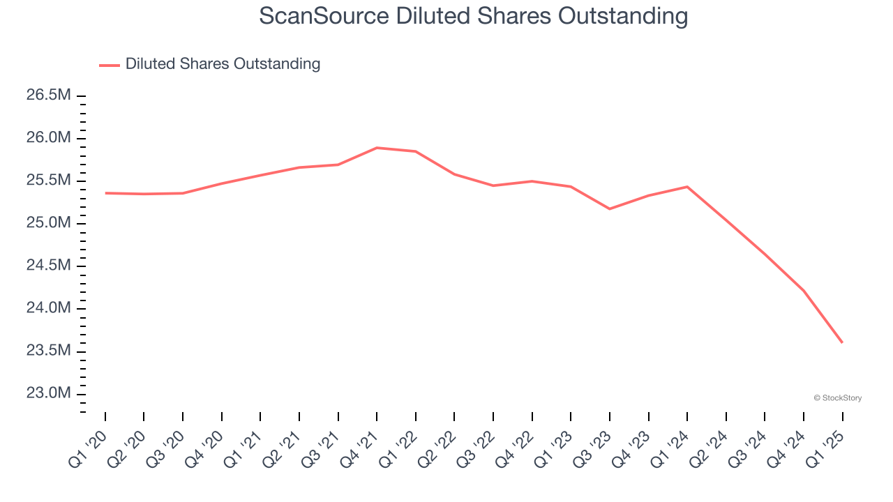ScanSource Diluted Shares Outstanding