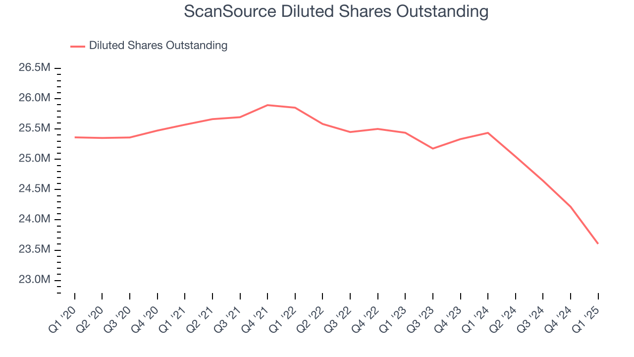 ScanSource Diluted Shares Outstanding