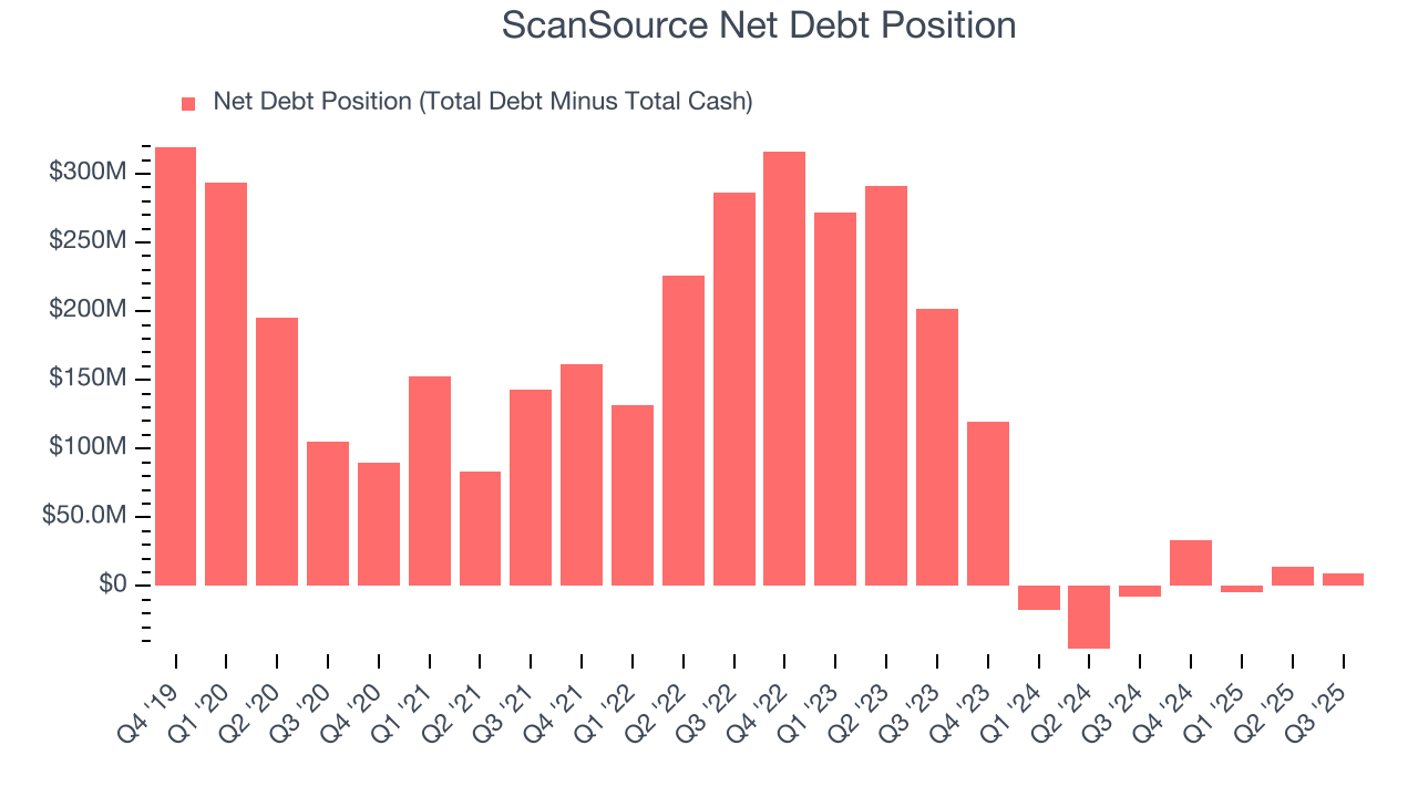 ScanSource Net Debt Position