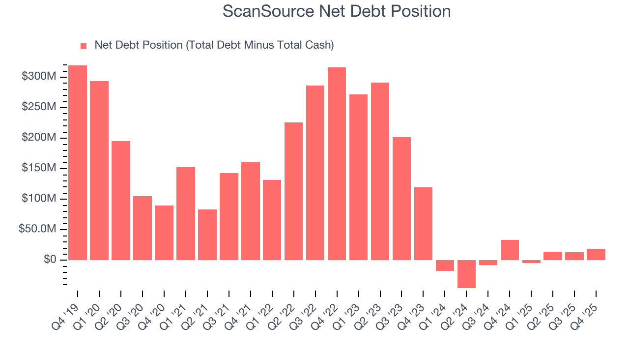 ScanSource Net Debt Position