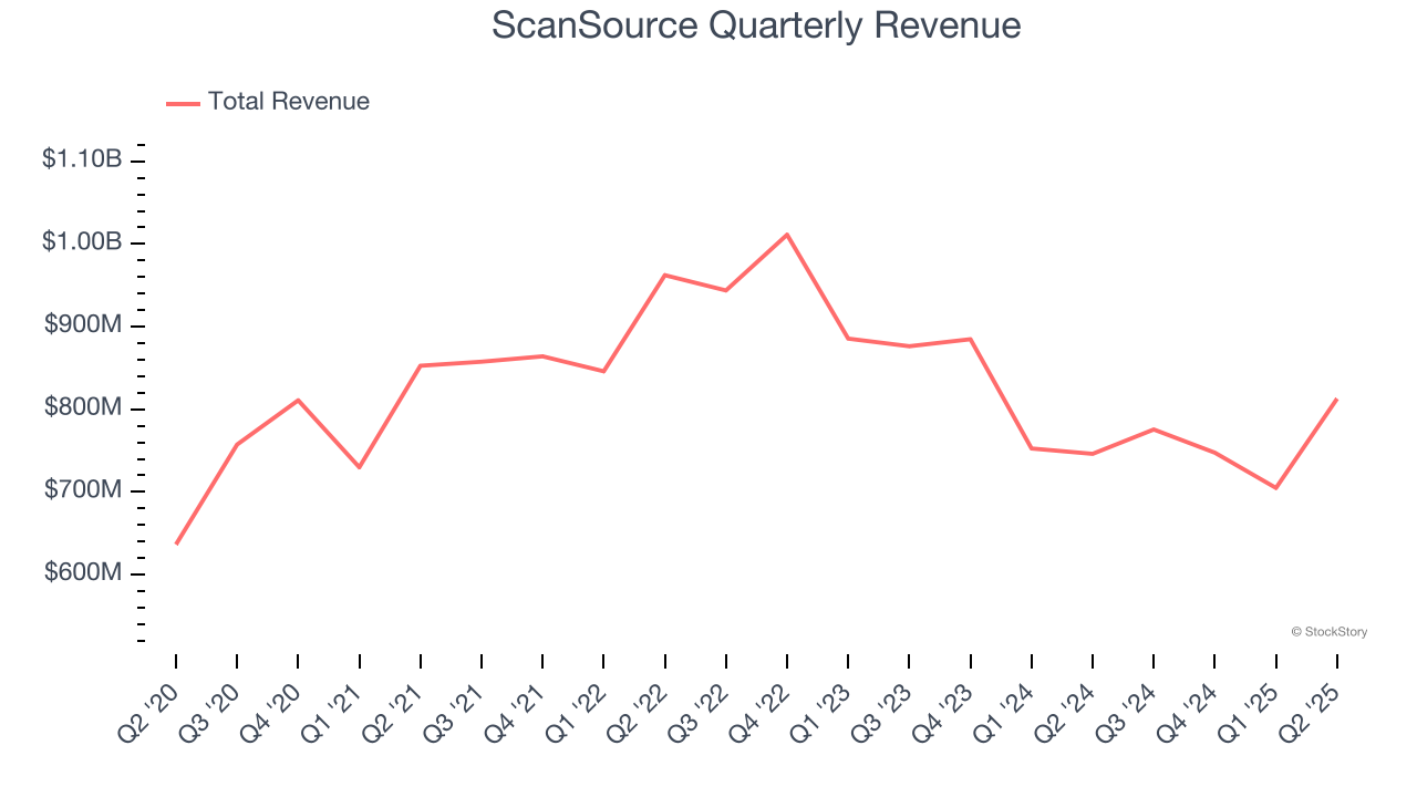 ScanSource Quarterly Revenue