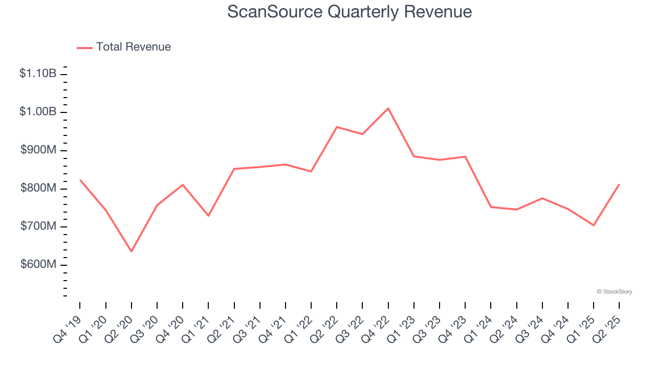 ScanSource Quarterly Revenue