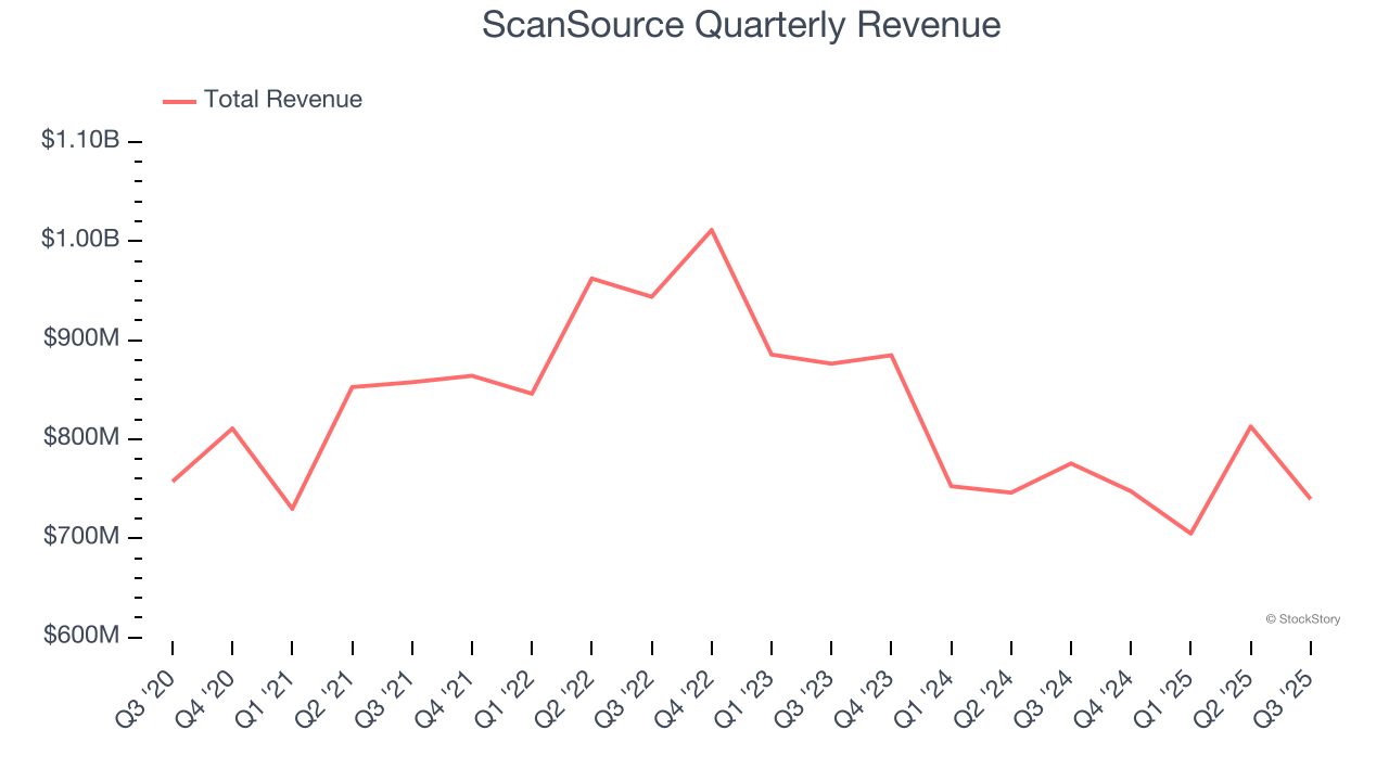 ScanSource Quarterly Revenue