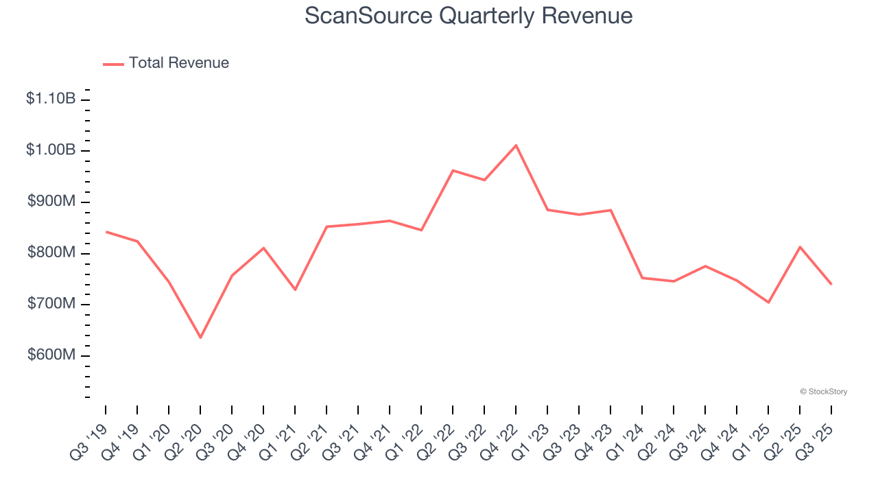 ScanSource Quarterly Revenue