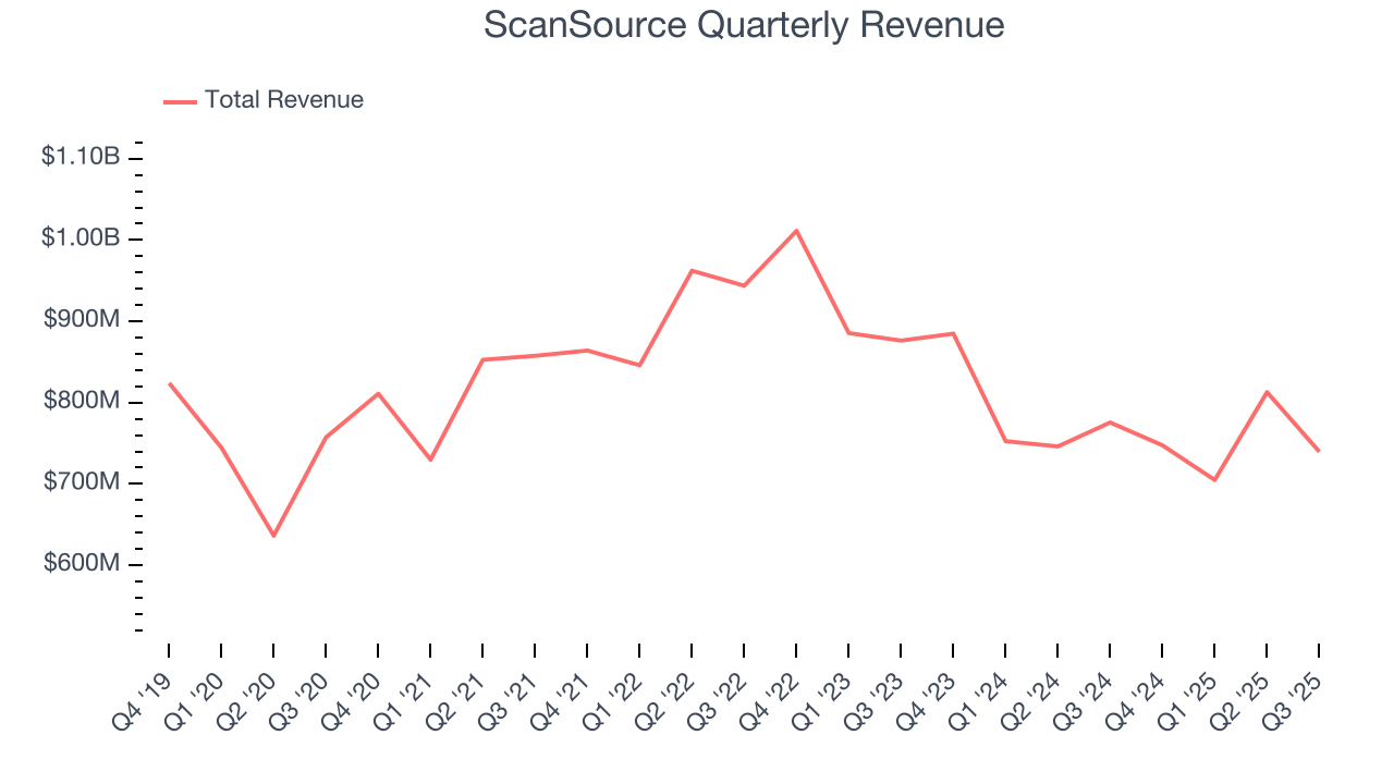 ScanSource Quarterly Revenue