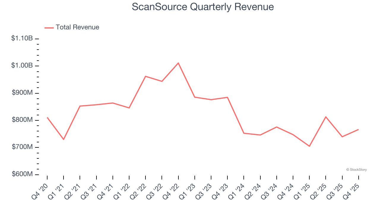 ScanSource Quarterly Revenue