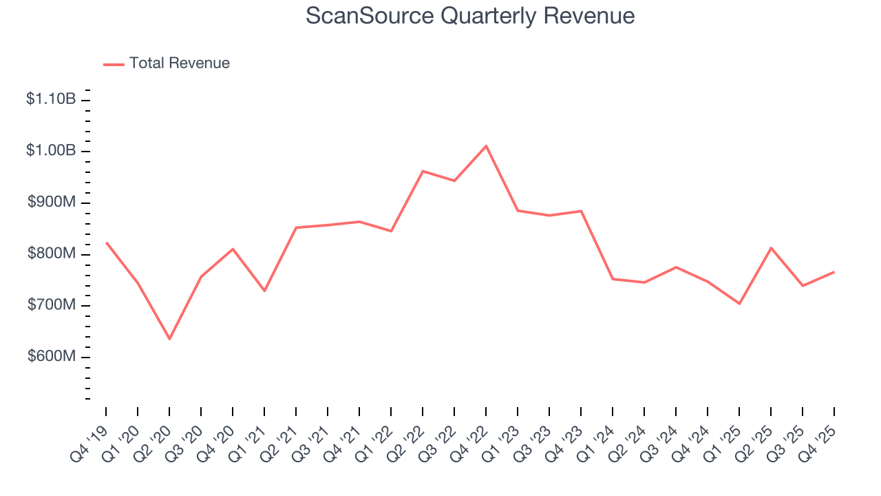 ScanSource Quarterly Revenue