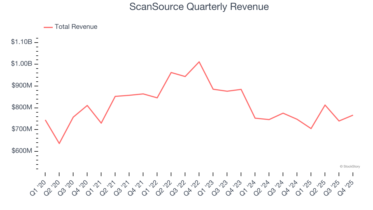 ScanSource Quarterly Revenue