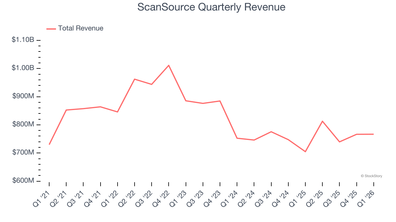 ScanSource Quarterly Revenue