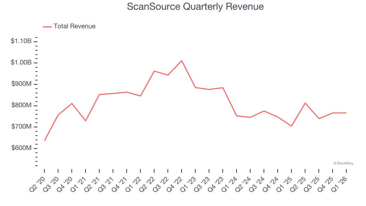 ScanSource Quarterly Revenue