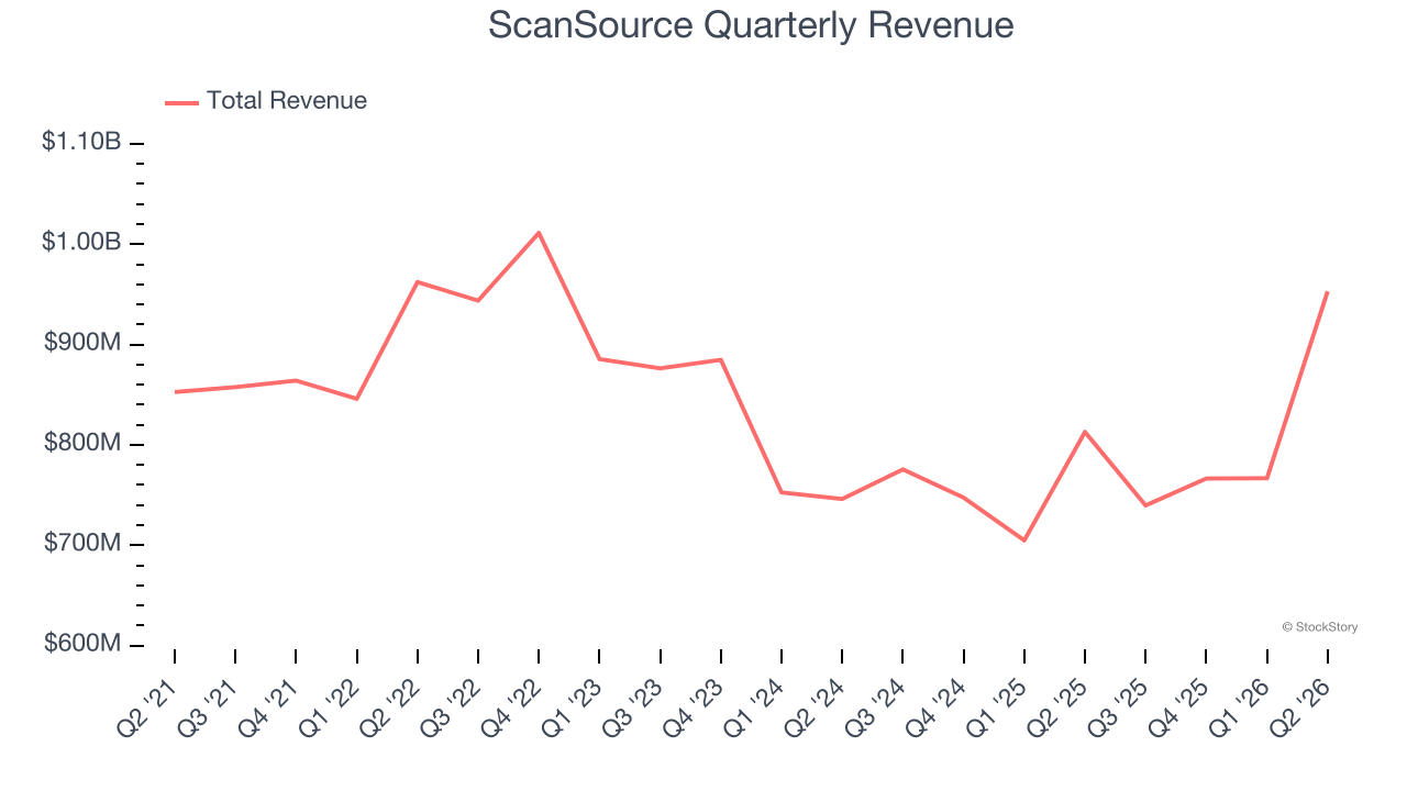 ScanSource Quarterly Revenue