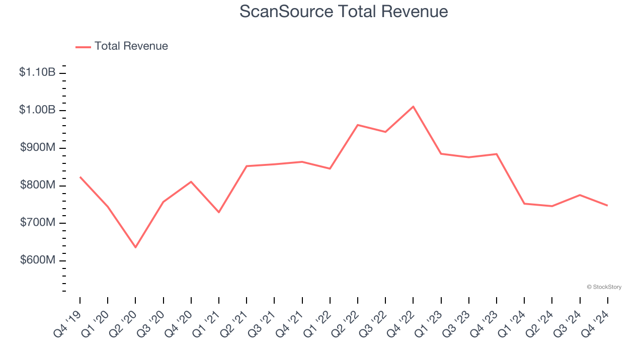 ScanSource Total Revenue