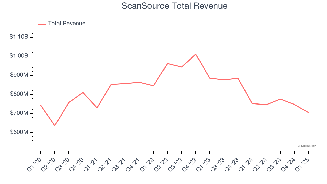 ScanSource Total Revenue