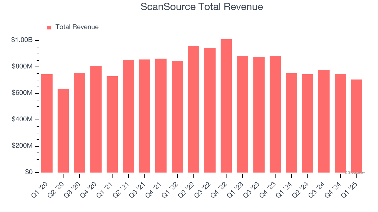 ScanSource Total Revenue