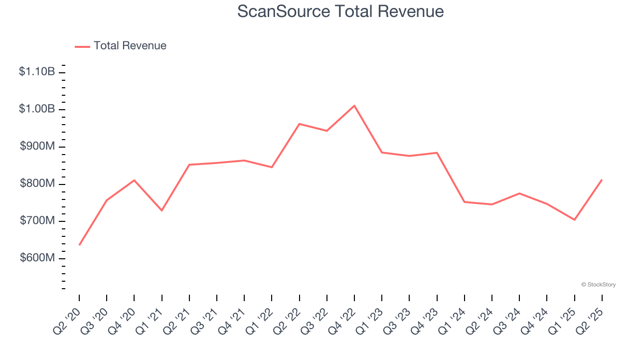 ScanSource Total Revenue
