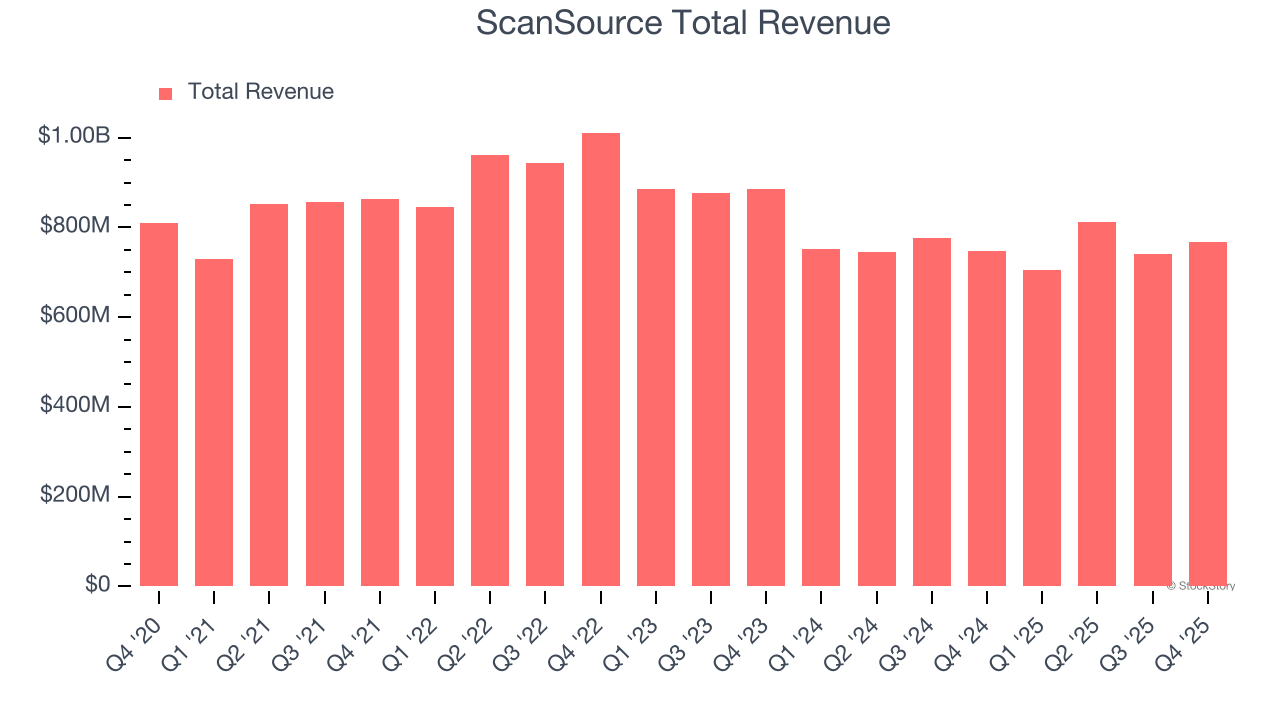 ScanSource Total Revenue