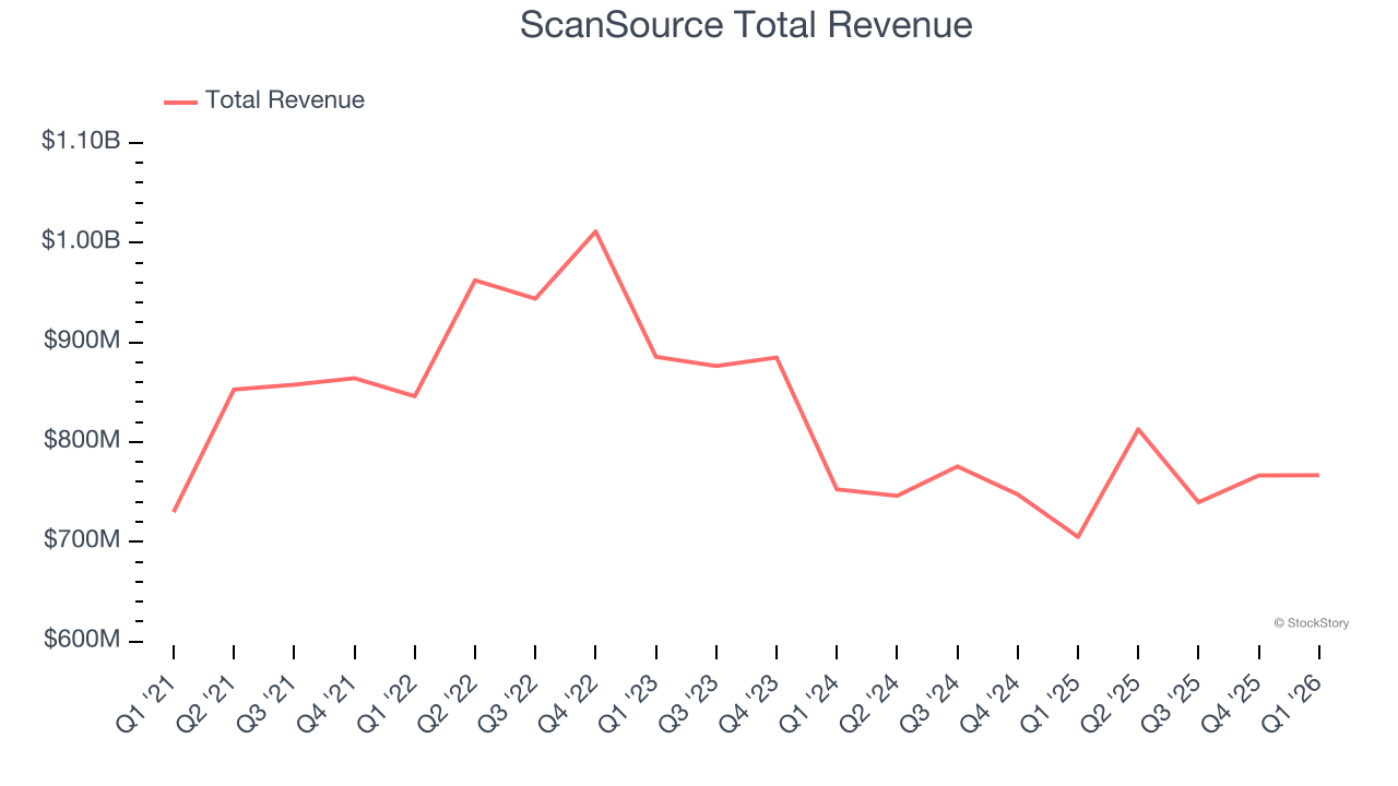 ScanSource Total Revenue