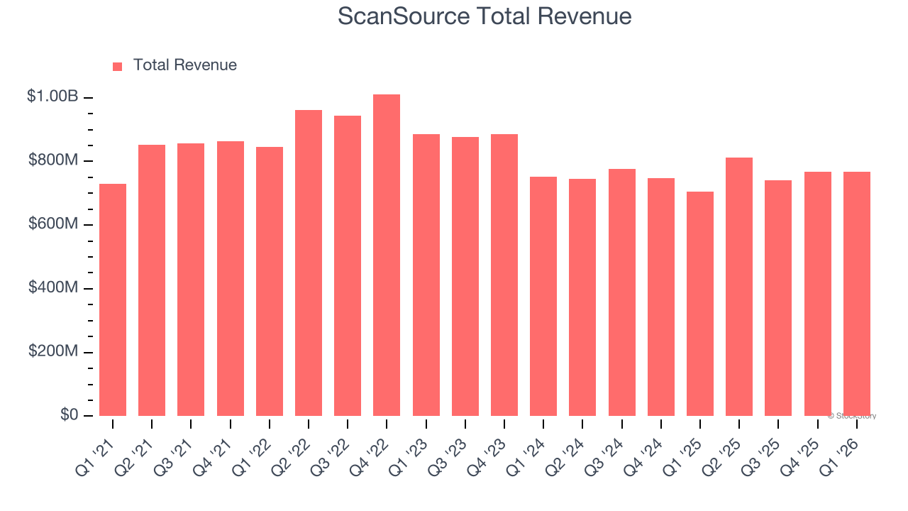 ScanSource Total Revenue