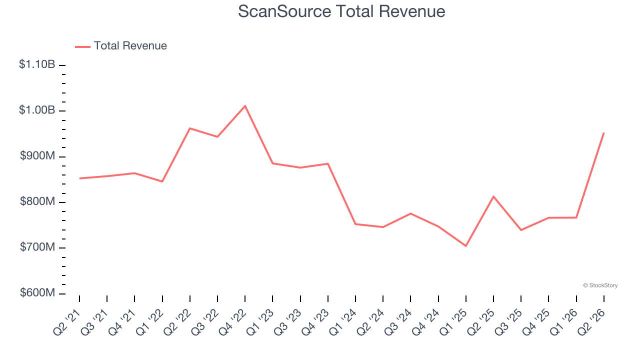 ScanSource Total Revenue