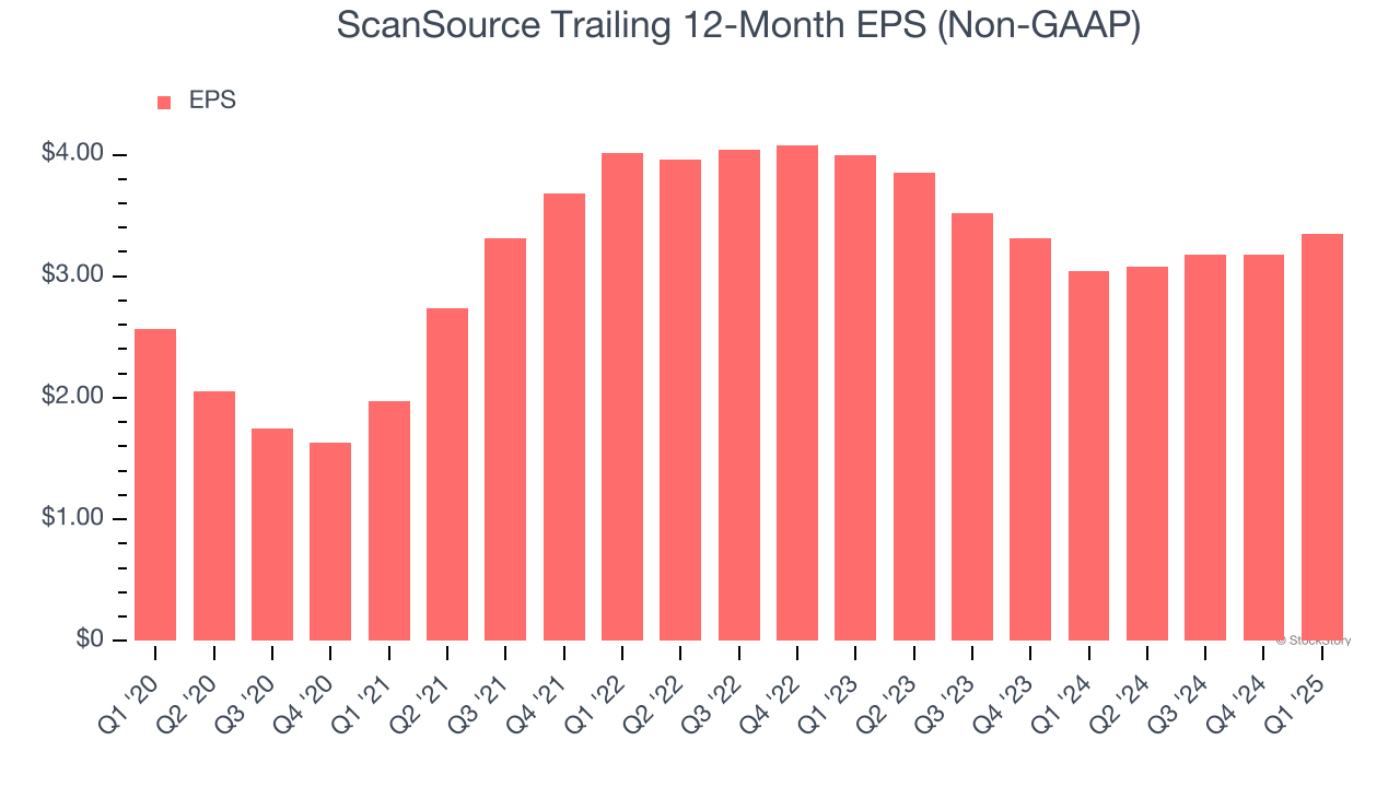 ScanSource Trailing 12-Month EPS (Non-GAAP)