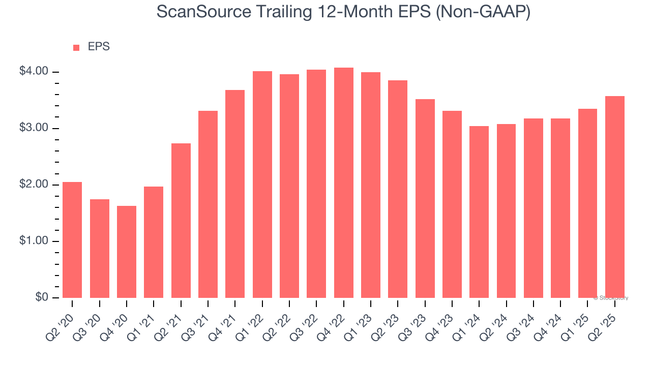 ScanSource Trailing 12-Month EPS (Non-GAAP)