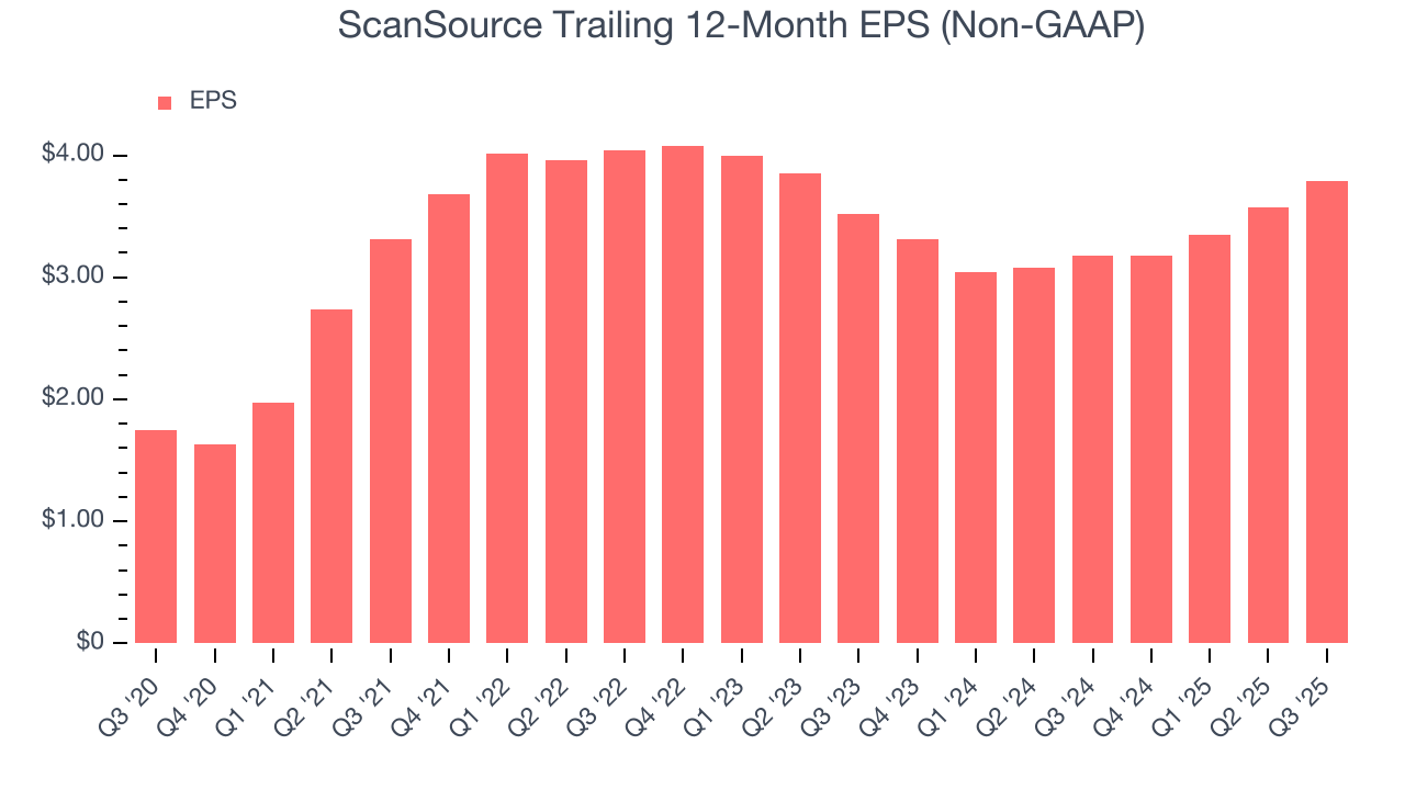 ScanSource Trailing 12-Month EPS (Non-GAAP)