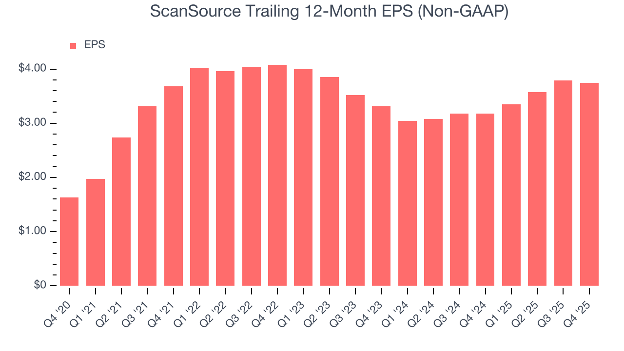 ScanSource Trailing 12-Month EPS (Non-GAAP)