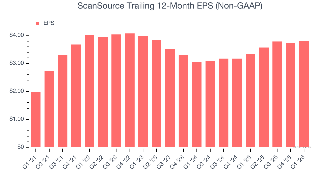ScanSource Trailing 12-Month EPS (Non-GAAP)