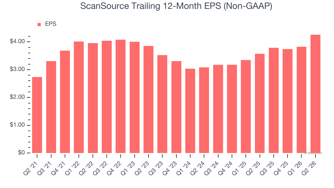 ScanSource Trailing 12-Month EPS (Non-GAAP)