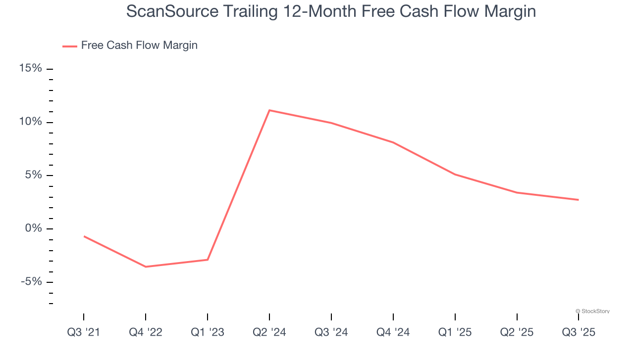 ScanSource Trailing 12-Month Free Cash Flow Margin