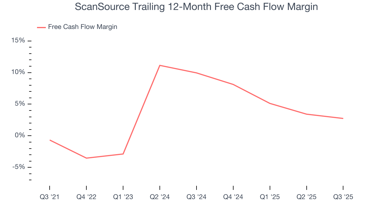 ScanSource Trailing 12-Month Free Cash Flow Margin