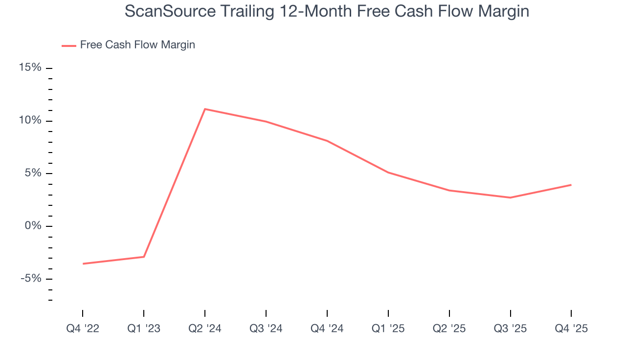 ScanSource Trailing 12-Month Free Cash Flow Margin